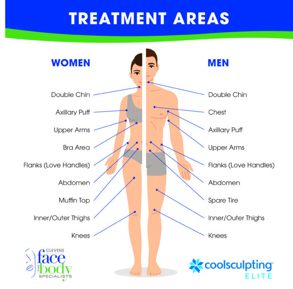 CoolSculpting ELITE Treatment Areas